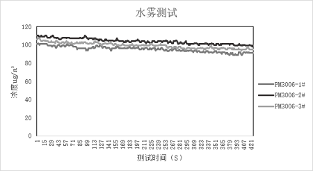 K8凯发国际激光扬尘传感器数据