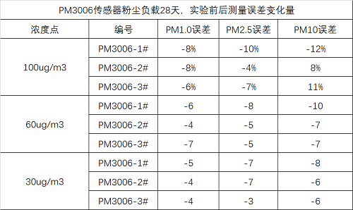 K8凯发国际激光扬尘传感器误差数据