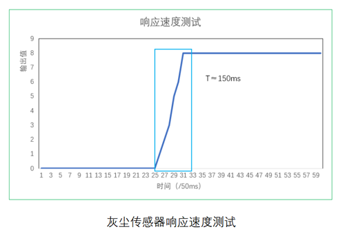 K8凯发国际灰尘传感器响应测试