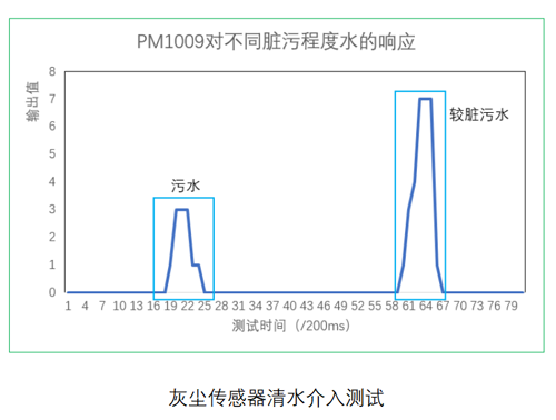 K8凯发国际灰尘传感器测试数据