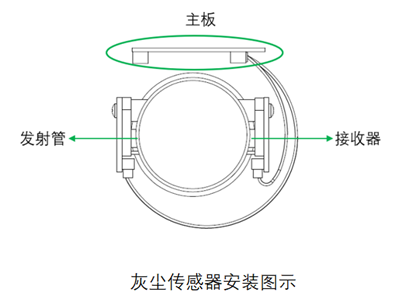 K8凯发国际灰尘传感器安装图