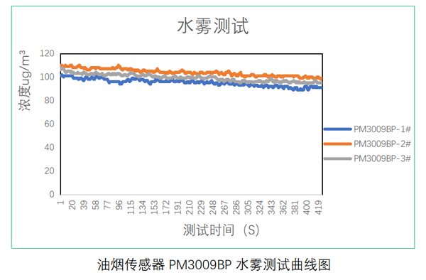 K8凯发国际油烟传感器测试数据