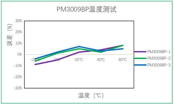 K8凯发国际油烟传感器温度测试
