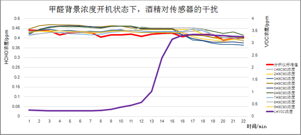 甲醛气体背景浓度下开机后，酒精介入测试曲线图